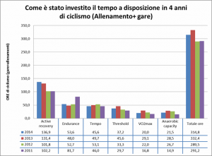 Grafico Analisi dati 2011-2014 su Ore e zone di intensità