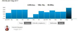 I dati Visconti su STRAVA