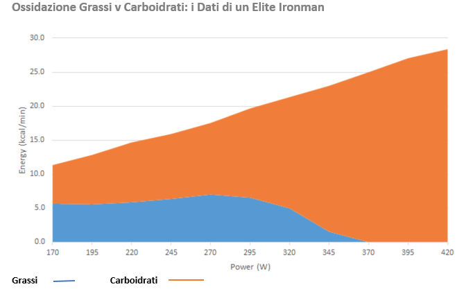 Consumo di acidi grassi e carboidrati in un atleta elite Ironman